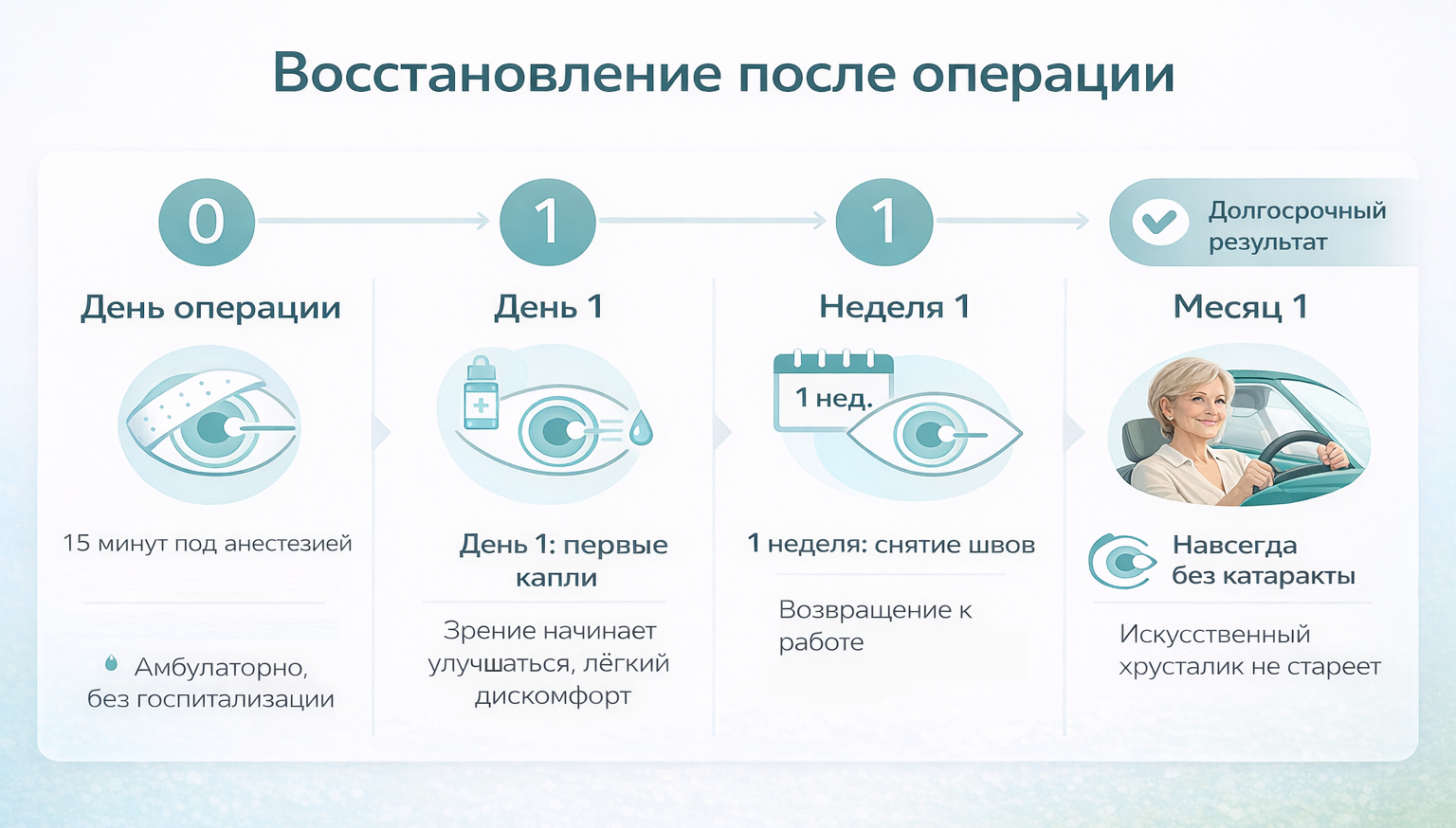 Операция и восстановление: 15 мин, амбулаторно