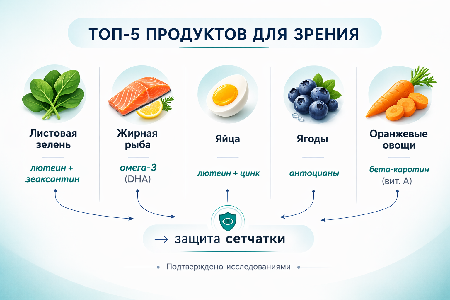 Топ-5 продуктов для зрения: лютеин, омега-3, витамин A