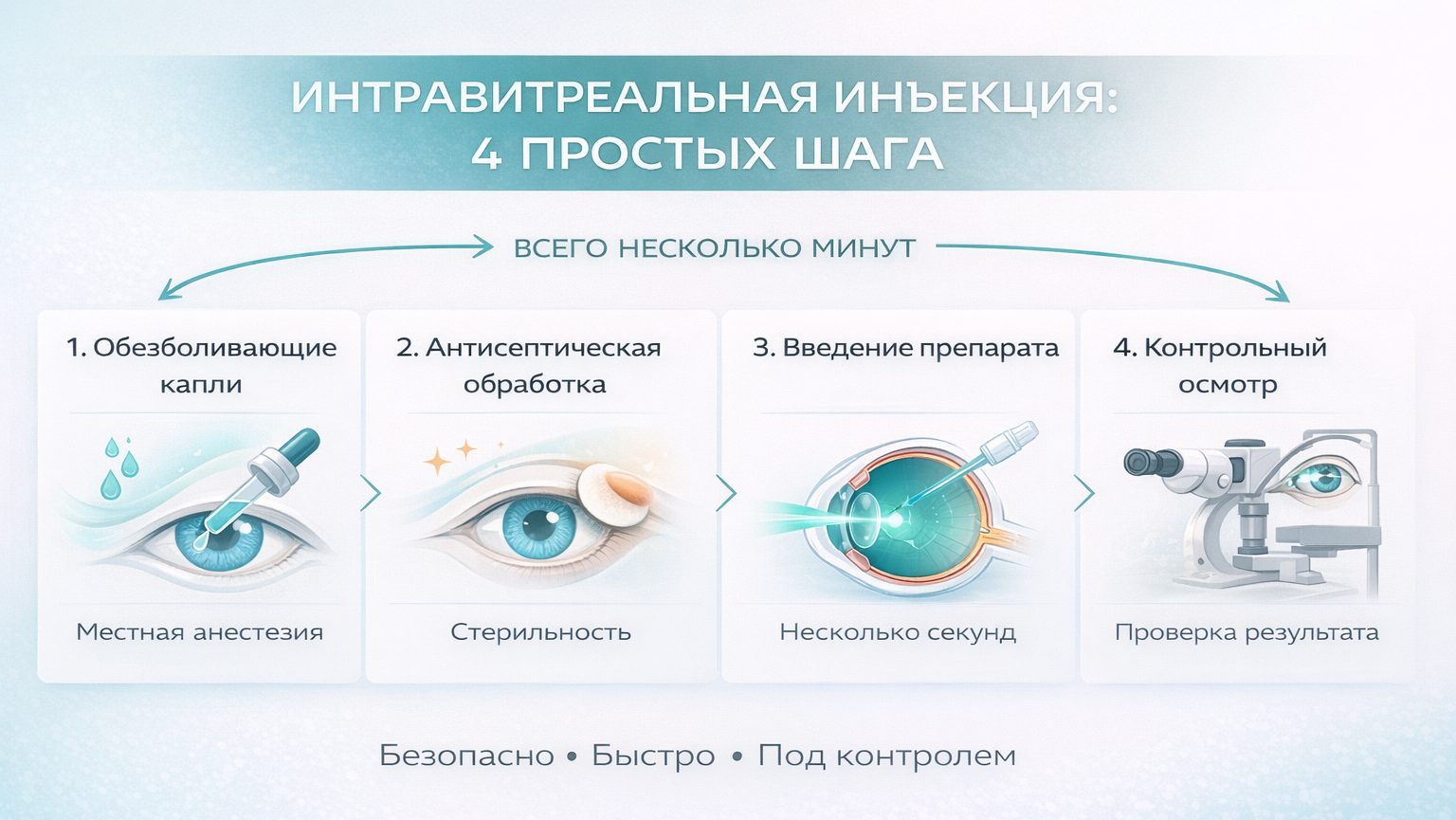 Этапы интравитреальной инъекции: 4 минуты