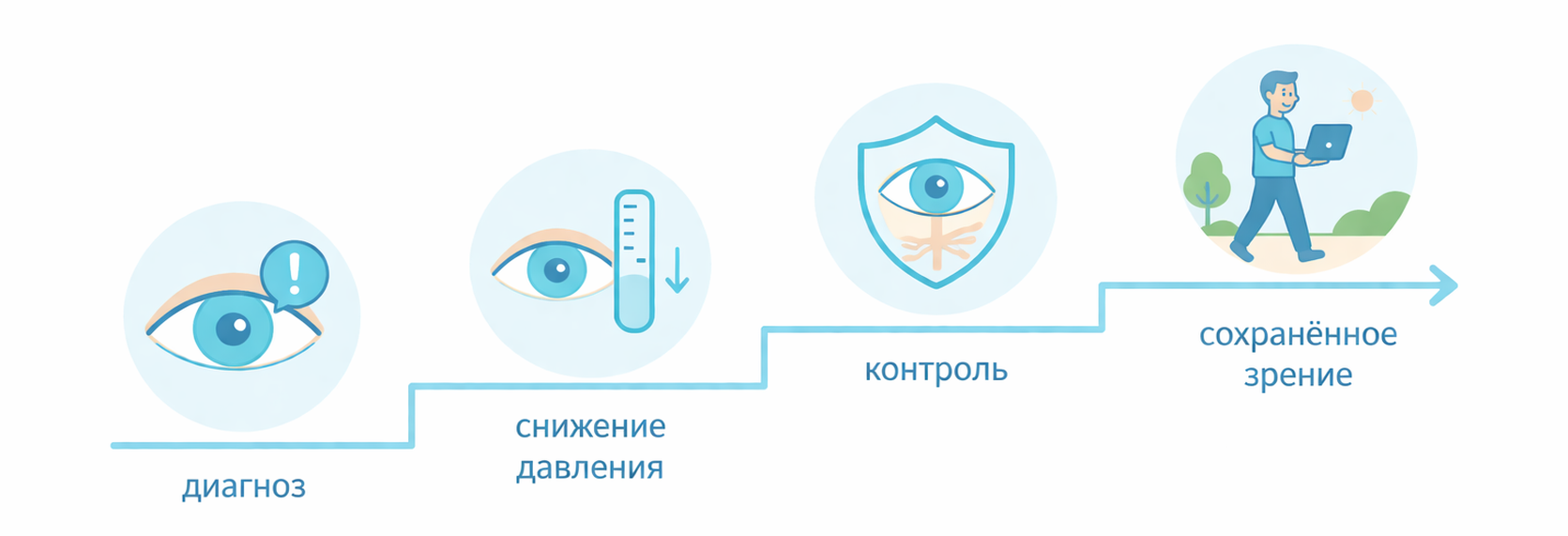 этапы лечения глаукомы